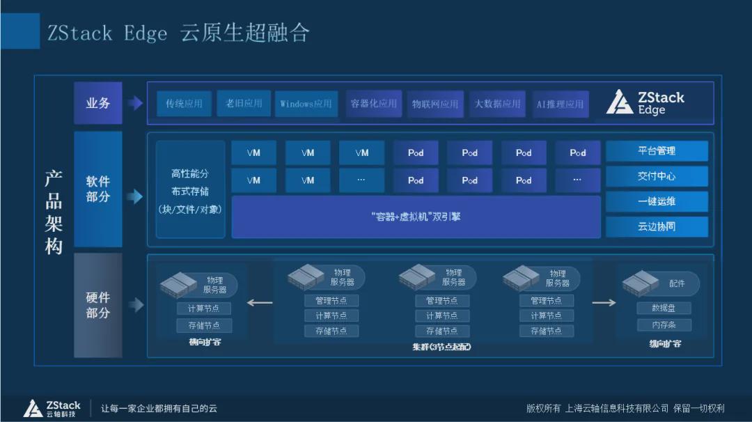 ZStack Edge云原生超融合平台架构图